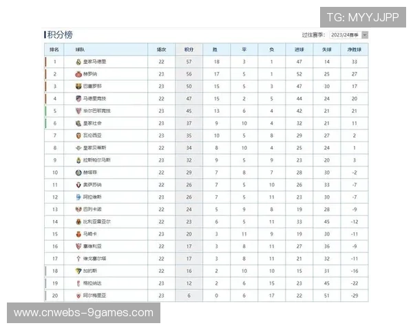 皇马1-1战平赫罗纳遭遇联赛三连平，积分榜首位被巴萨取代